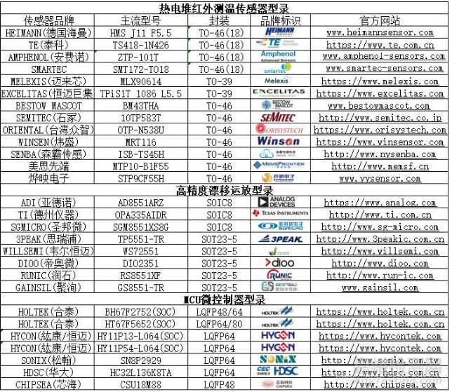 红外额温枪、耳温枪、体温计设计完整方案