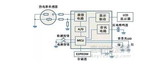 红外额温枪、耳温枪、体温计设计完整方案